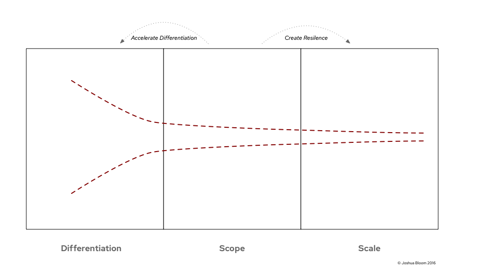 A Simple Graphic illustrating three economies: Differentiation, Scope, and Scale, with two red dashed lines that start far apart in the Differentiation phase, converge in the Scope phase, and run parallel in the Scale phase. Above the transitions between phases are two curved arrows labeled ‘Accelerate Differentiation’ and ‘Create Resilience.’